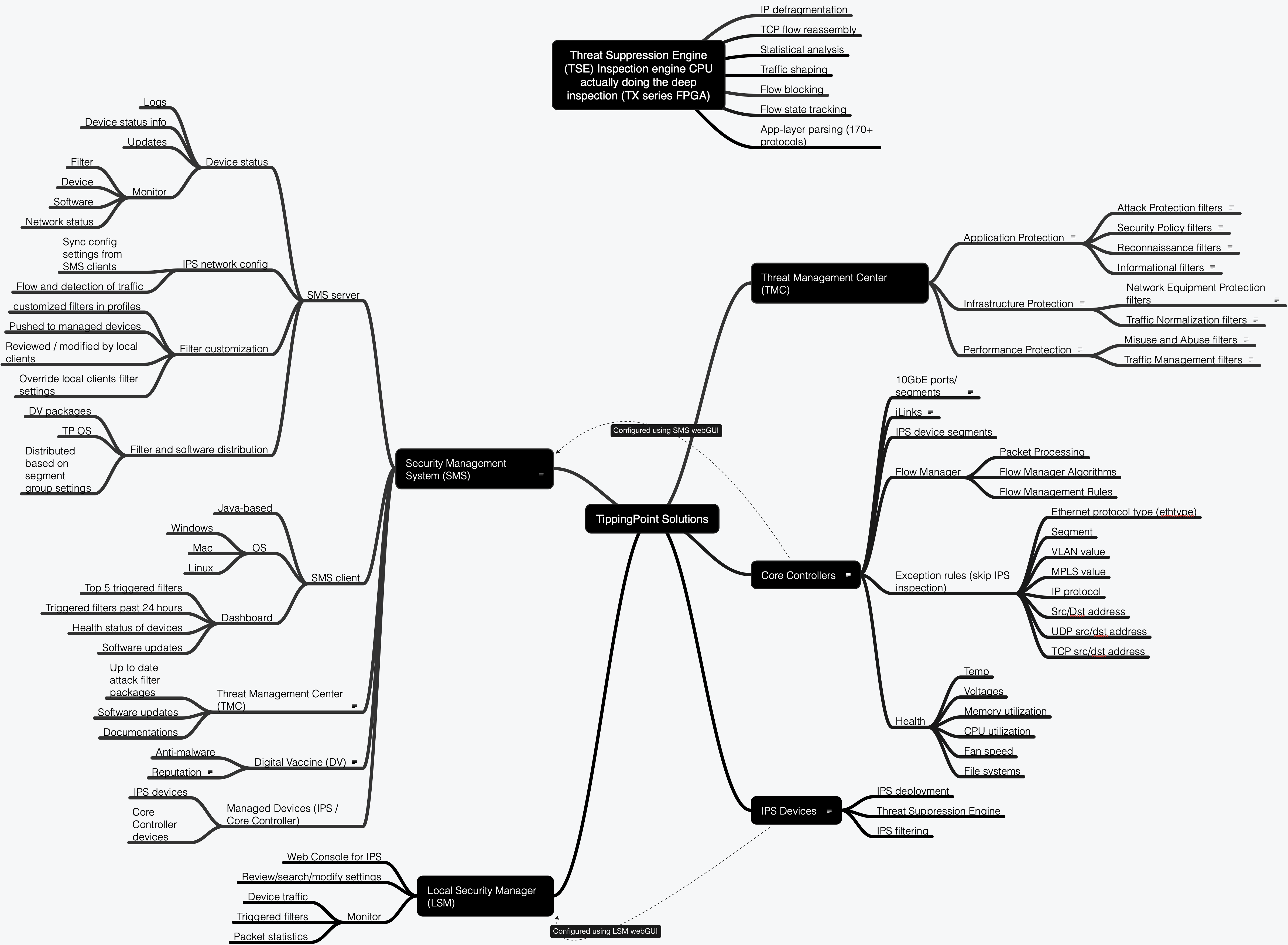 Mindmap of the SMS